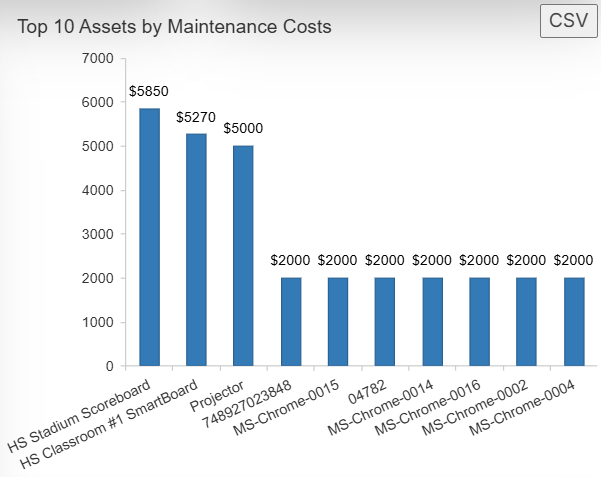 Top 10 assets by maintenance costs bar graph
